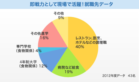 調理科進学・就職割合