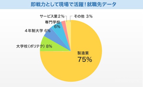 機械科進学・就職割合