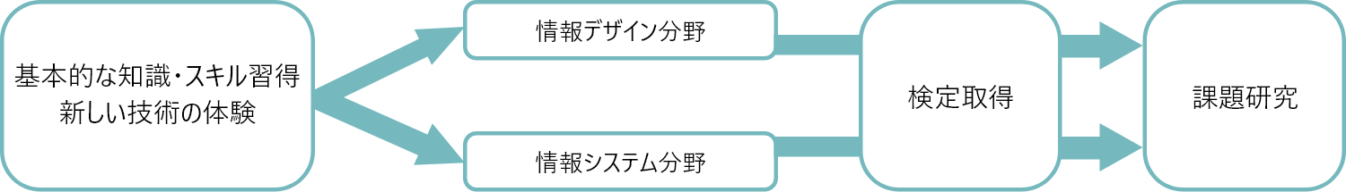 授業の流れ